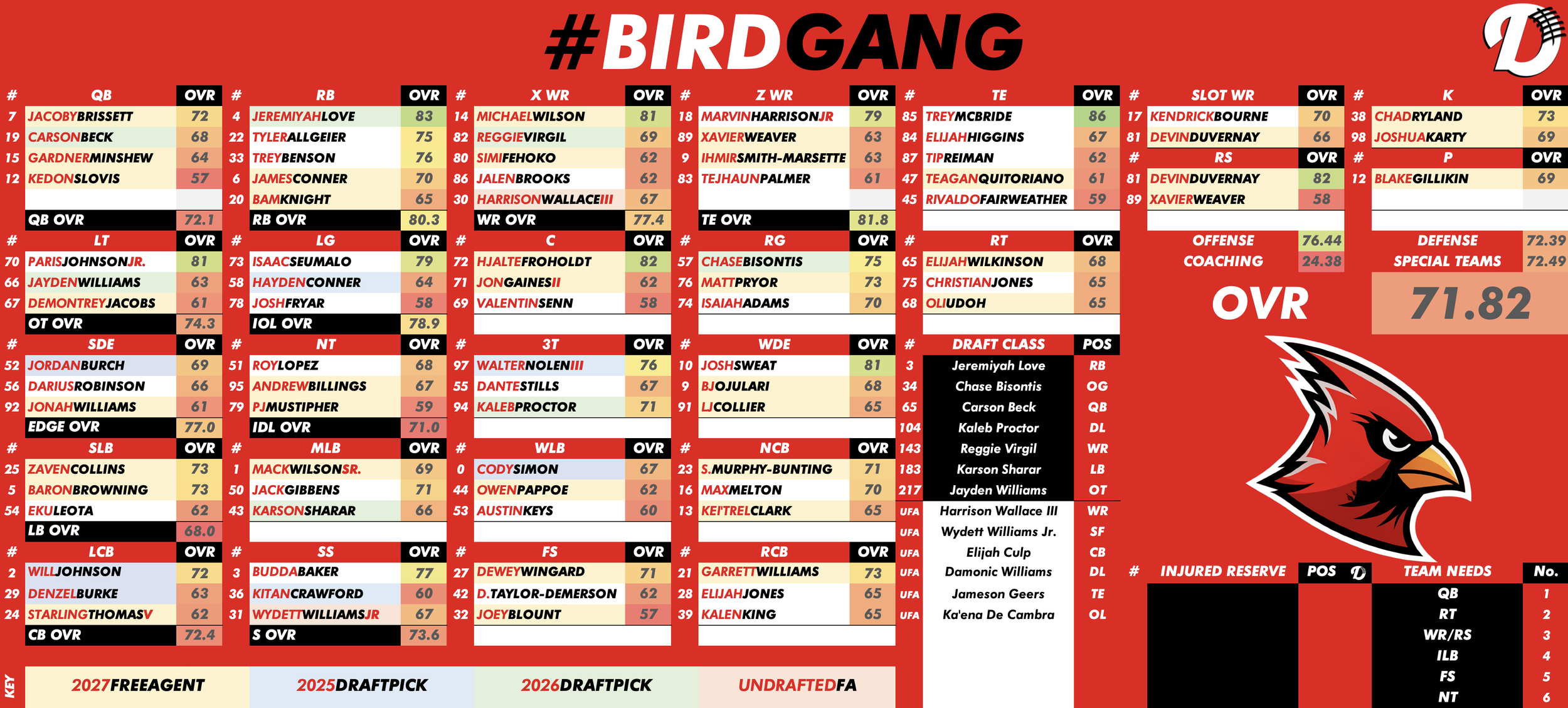 Arizona Cardinals Depth Chart