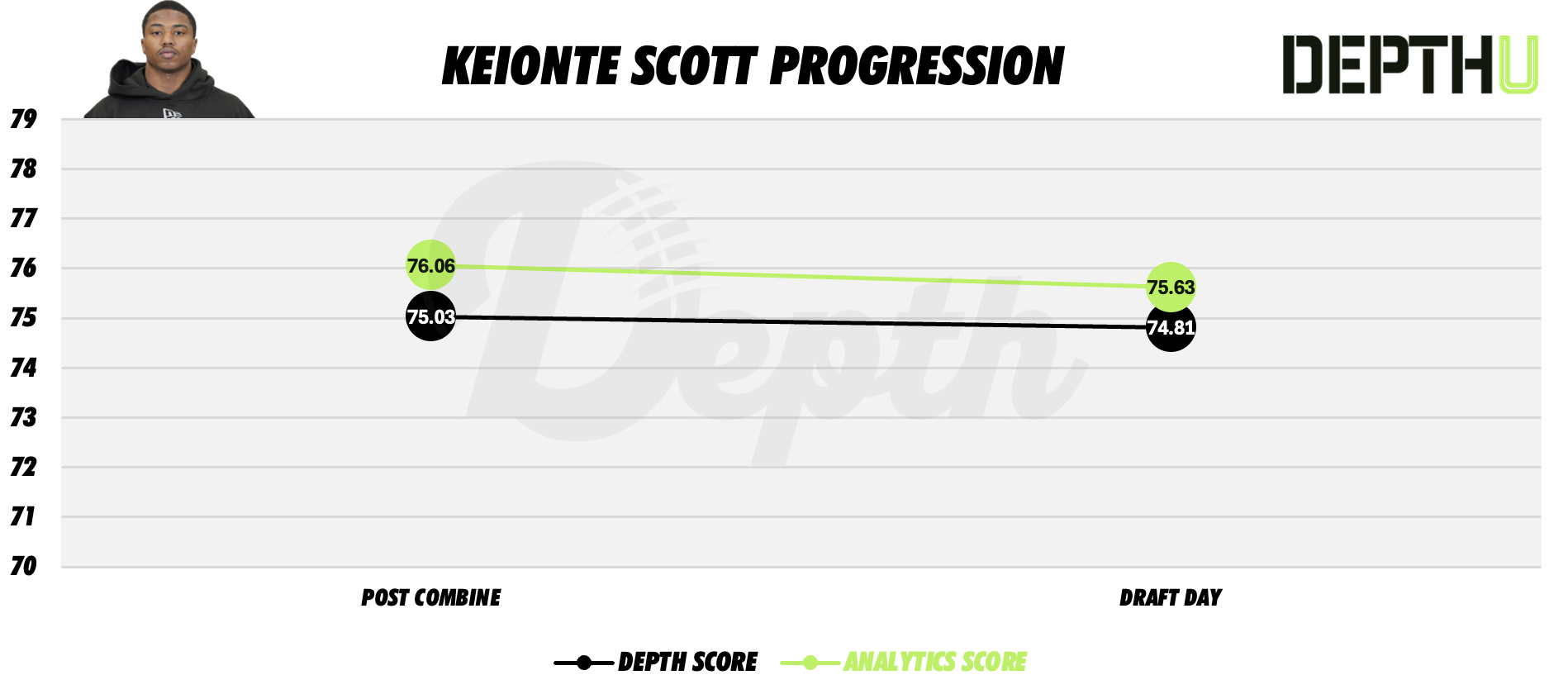 Keionte Scott Player Progression