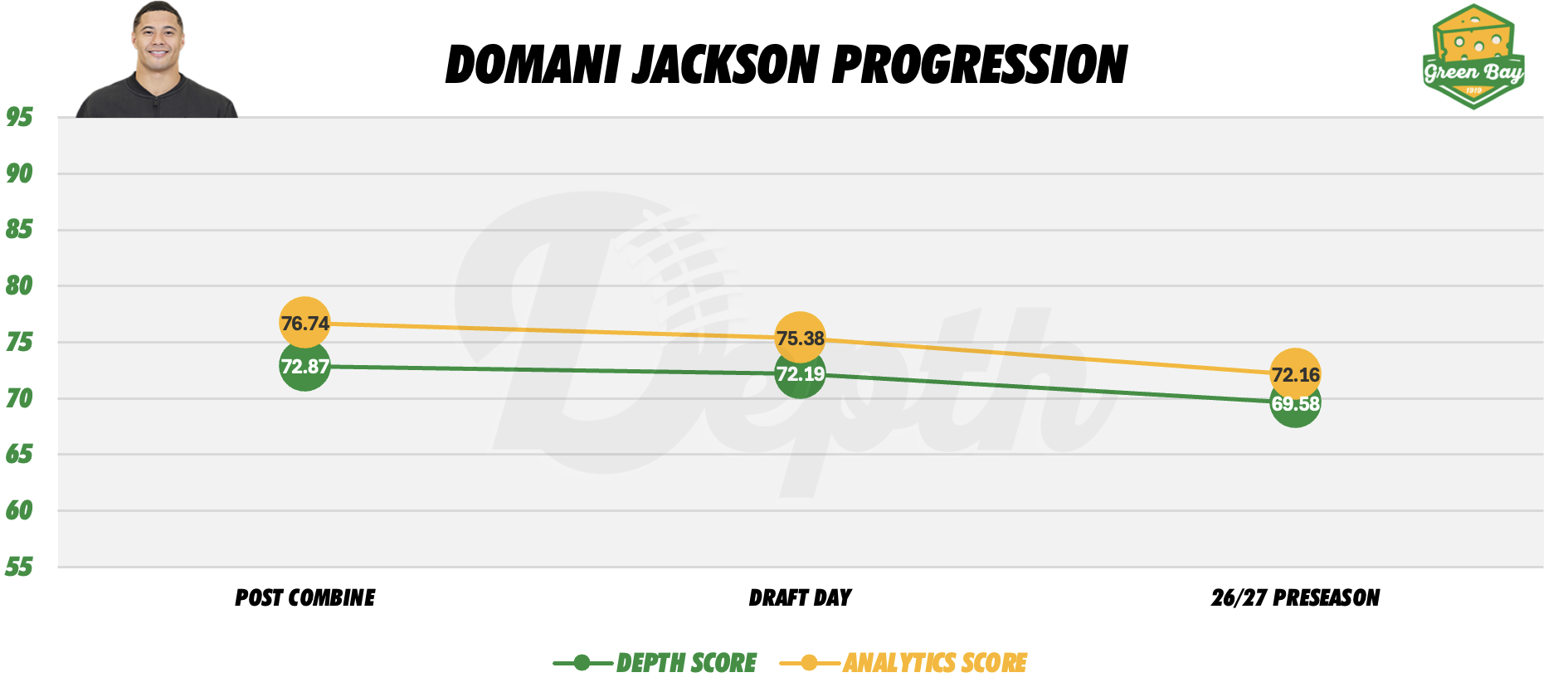 Domani Jackson Player Progression