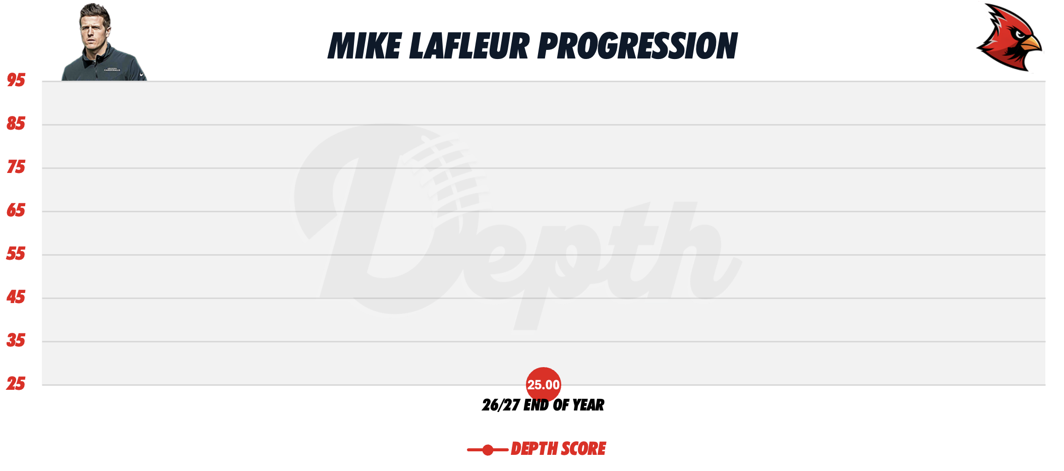 Mike LaFleur Coach Progression