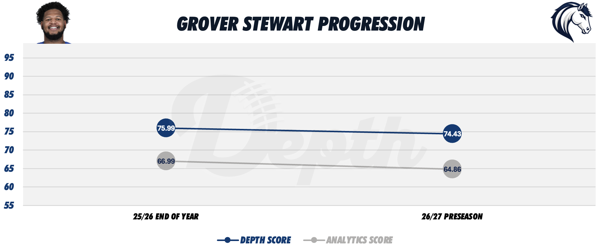 Grover Stewart Player Progression