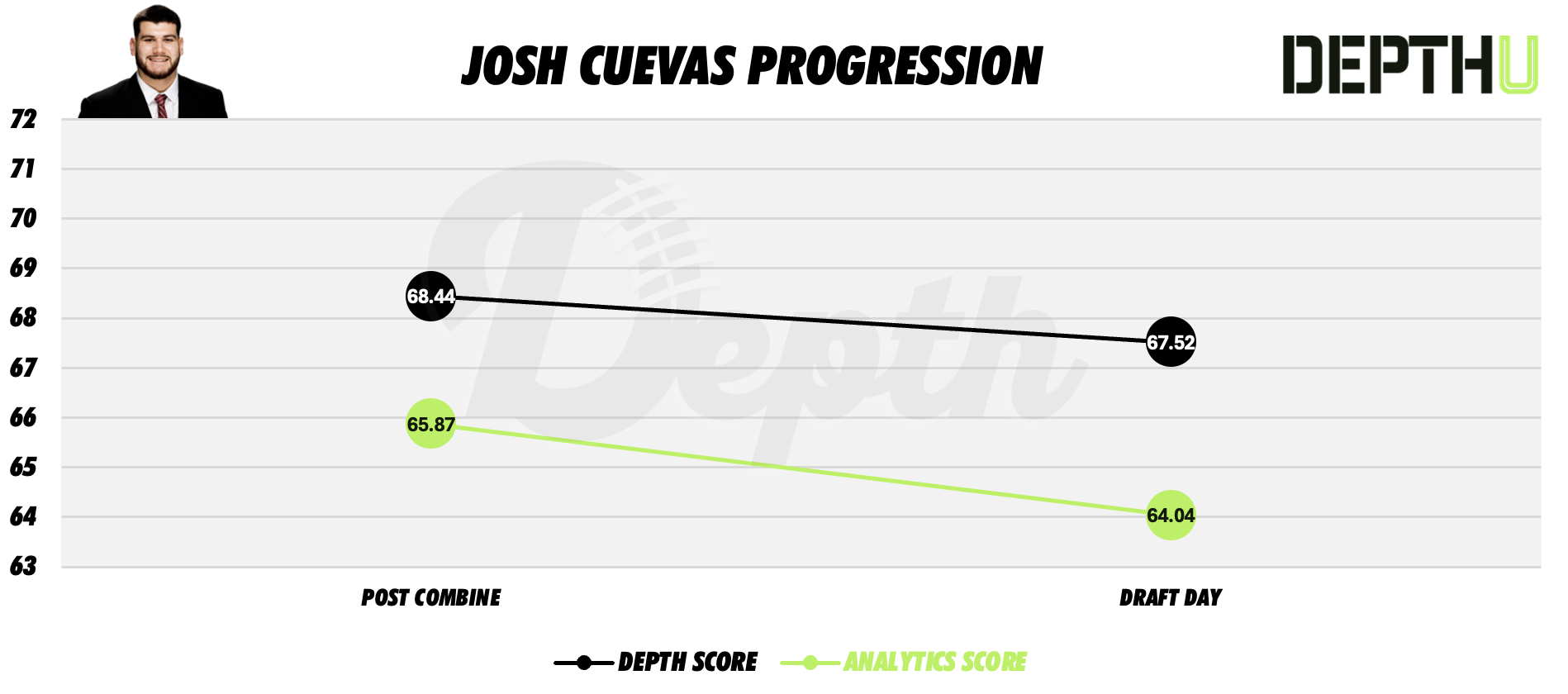 Josh Cuevas Player Progression