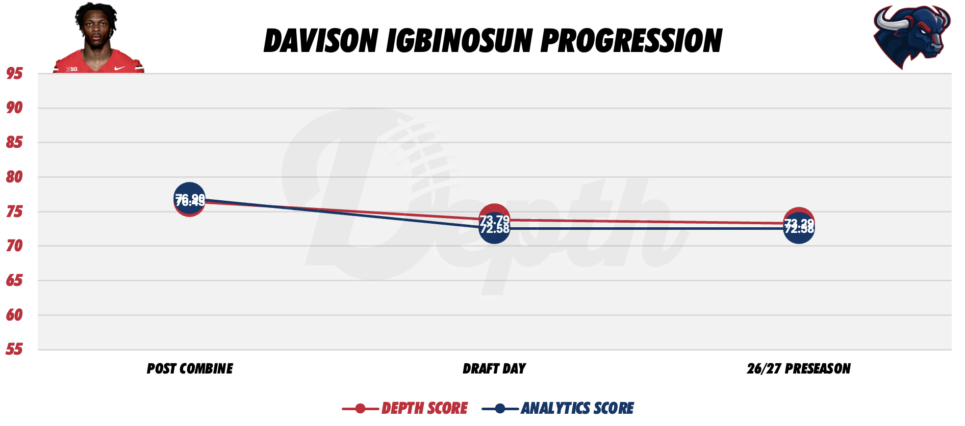 Davison Igbinosun Player Profile