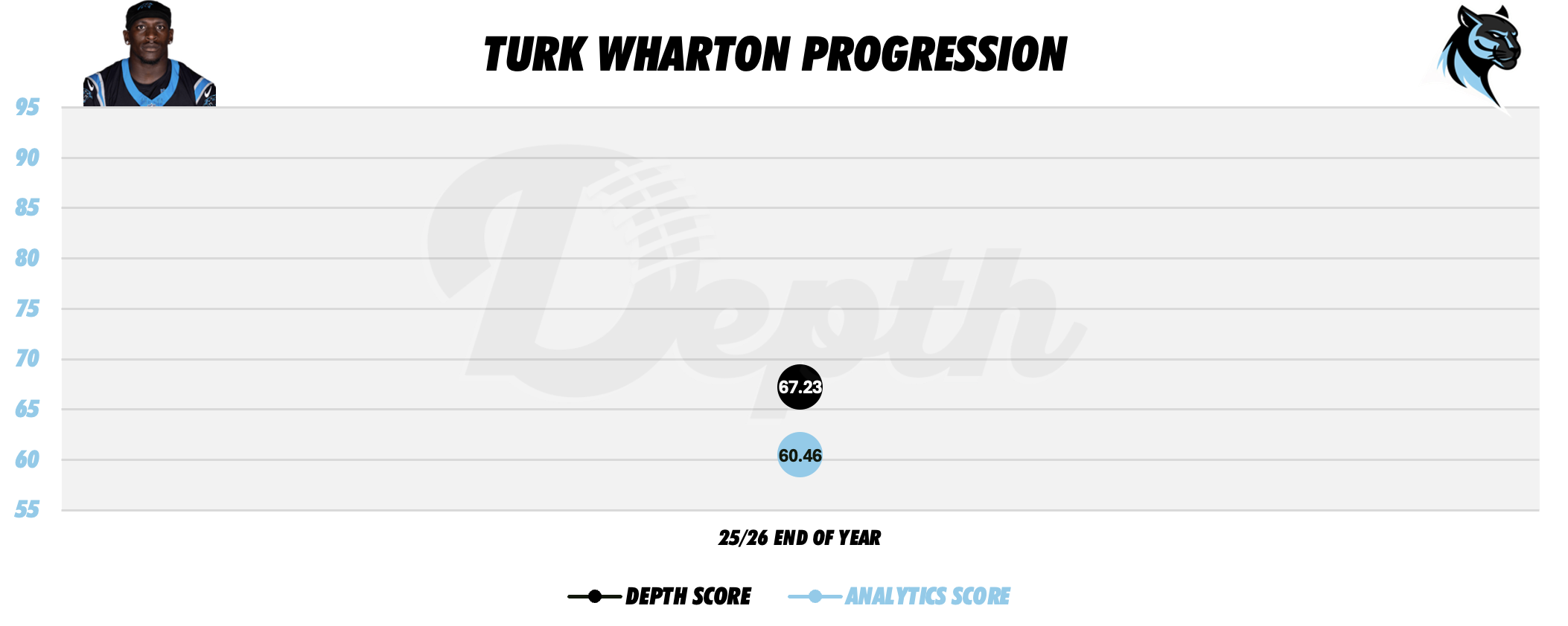 Turk Wharton Player Progression