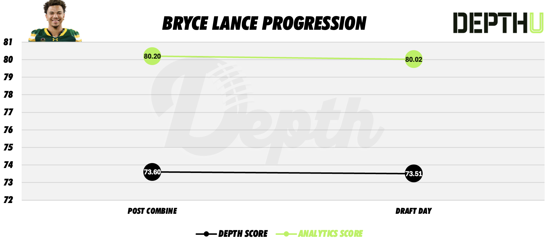 Bryce Lance Player Progression