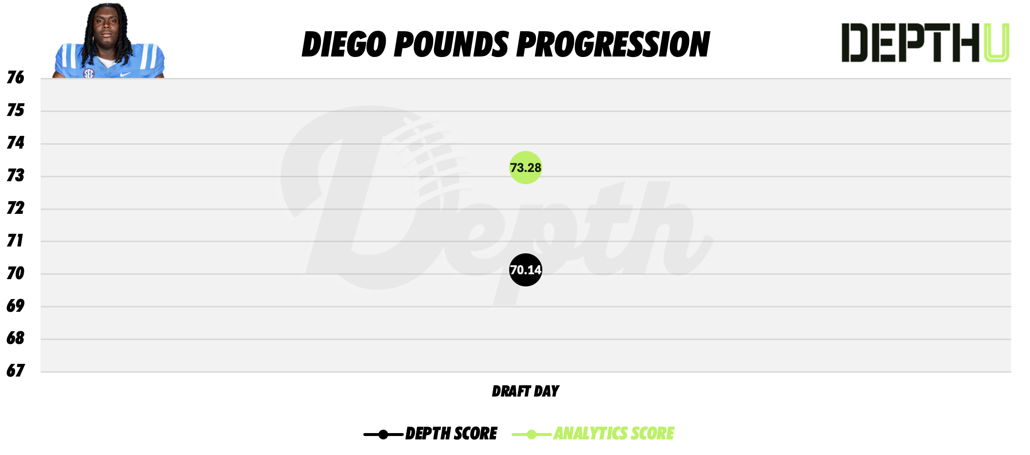 Diego Pounds Player Progression