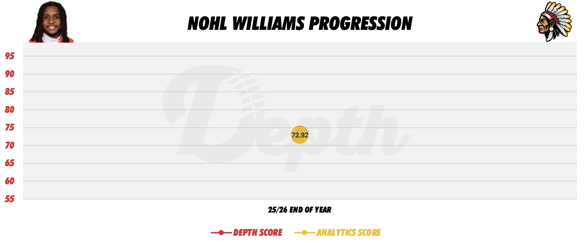 Nohl Williams Player Progression