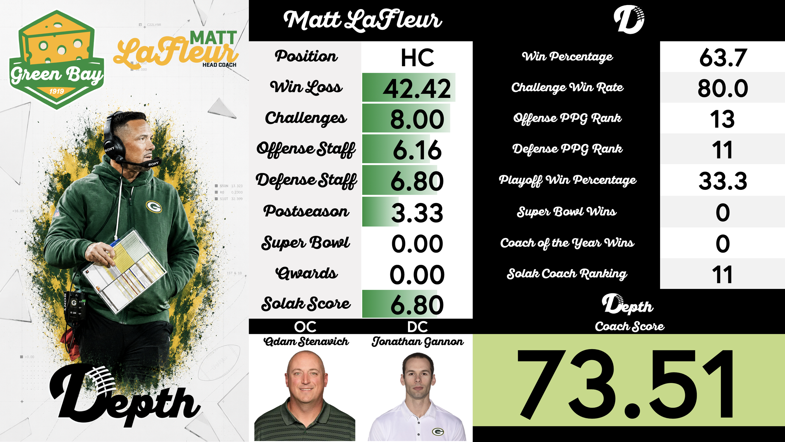 Matt LaFleur Coach Profile