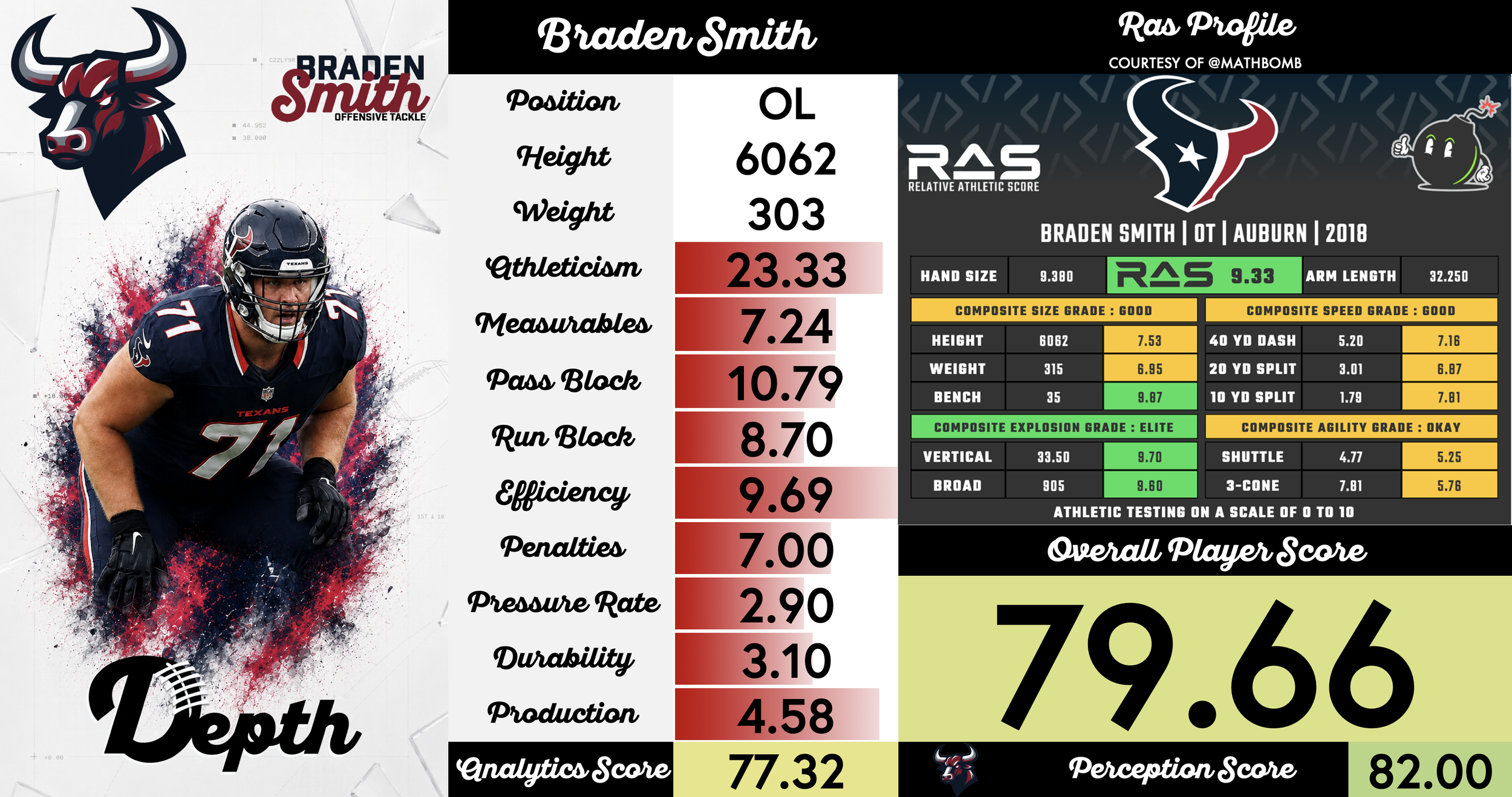 Braden Smith Player Profile