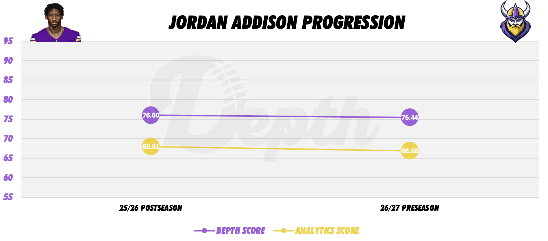 Jordan Addison Player Progression