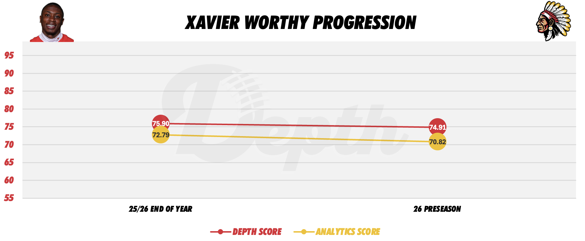 Xavier Worthy Player Progression