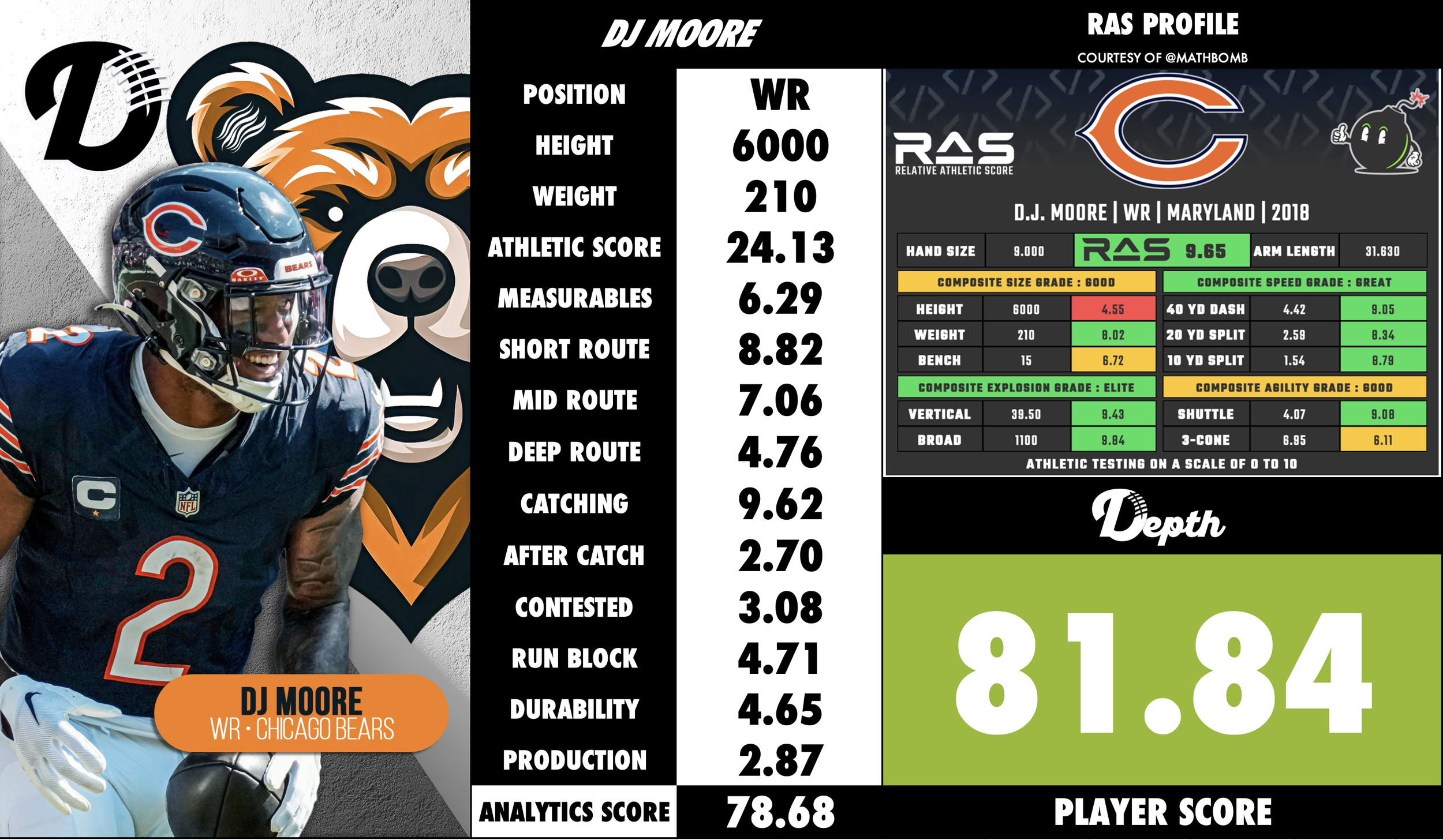 DJ Moore Player Profile