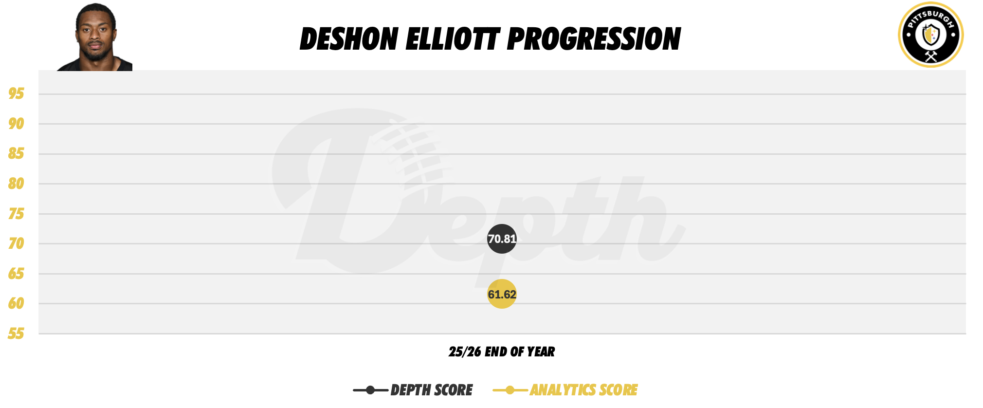 DeShon Elliott Player Progression