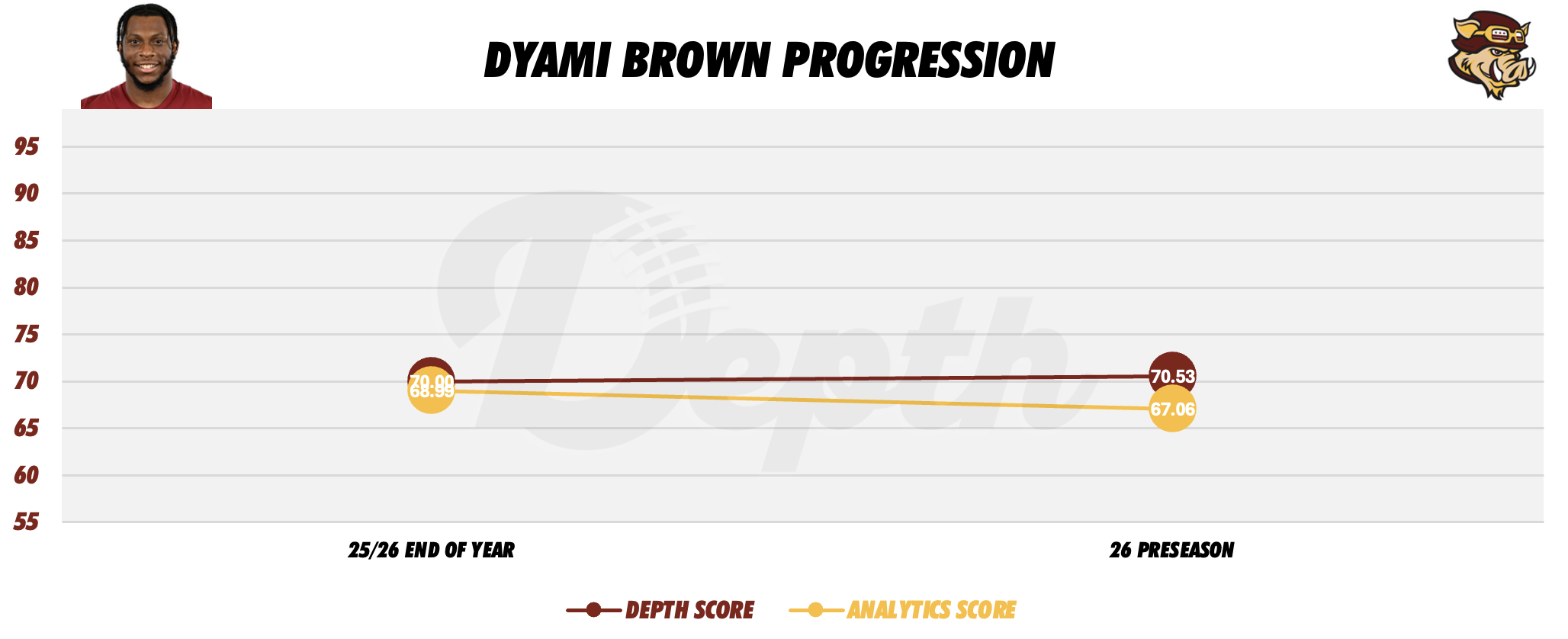 Dyami Brown Player Progression