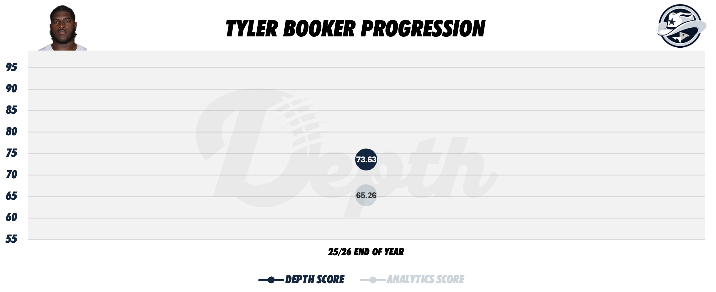 Tyler Booker Player Progression