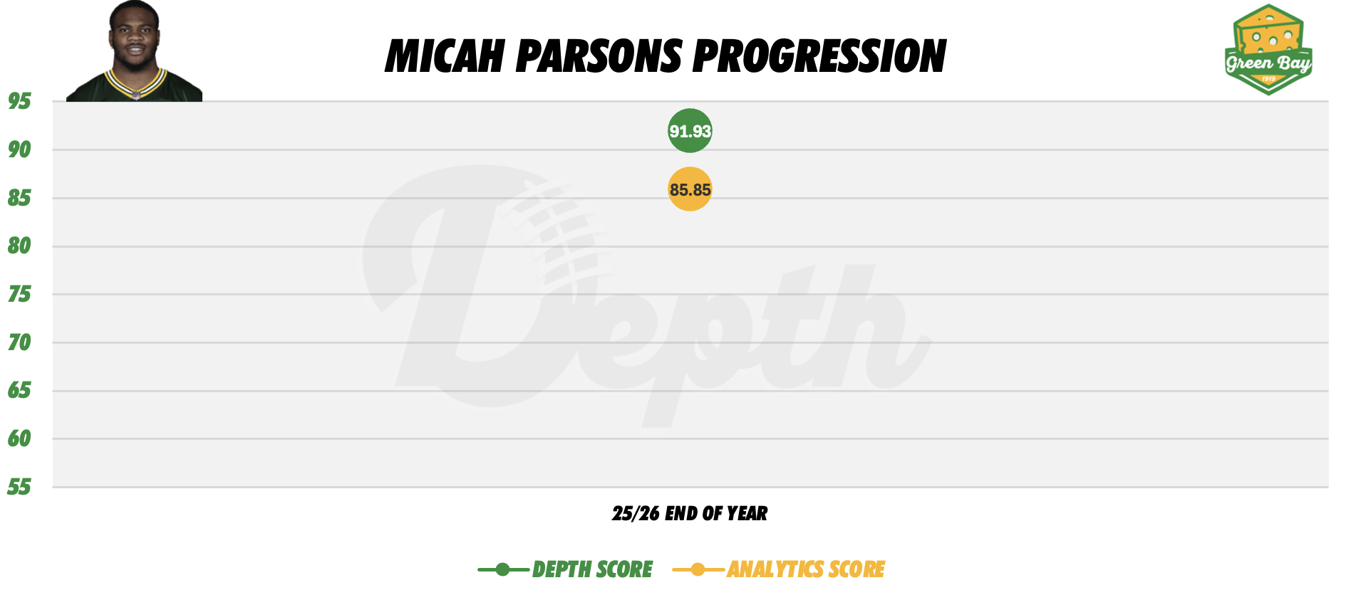 Micah Parsons Player Progression