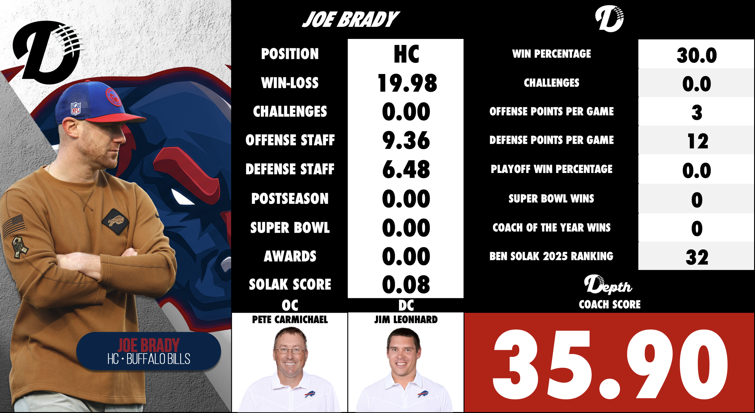 Joe Brady Coach Profile