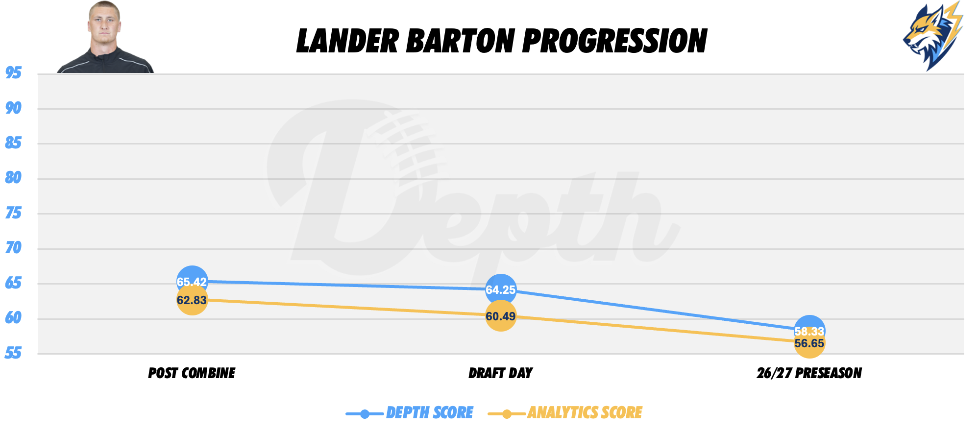 Lander Barton Player Progression
