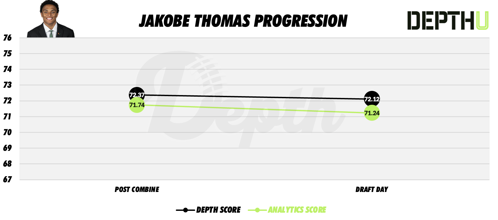 Jakobe Thomas Player Progression