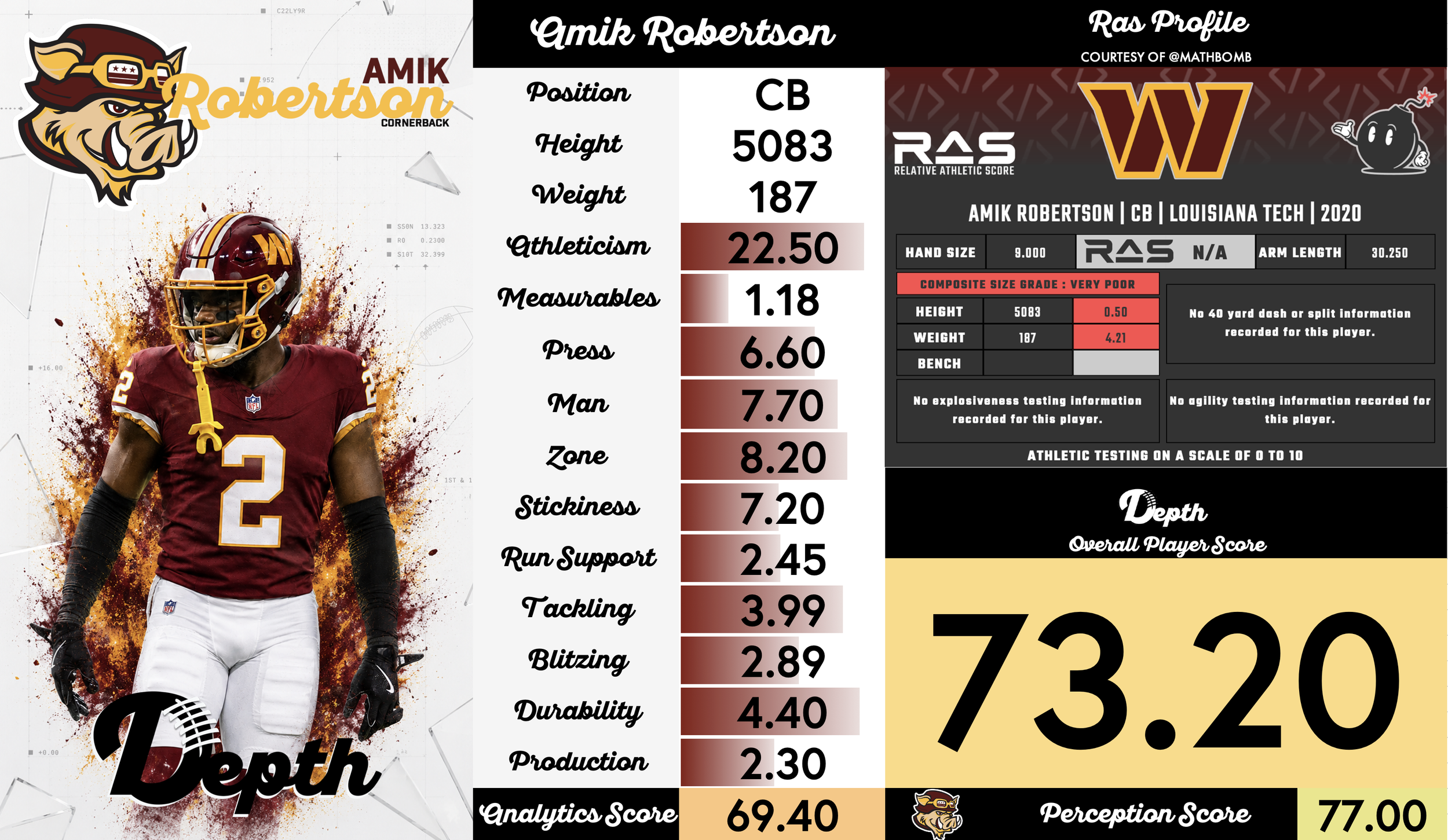Amik Robertson Player Profile