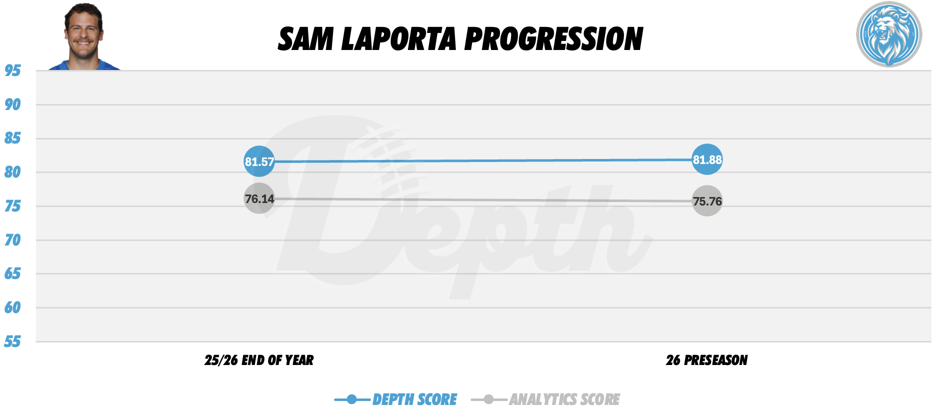 Sam LaPorta Player Progression
