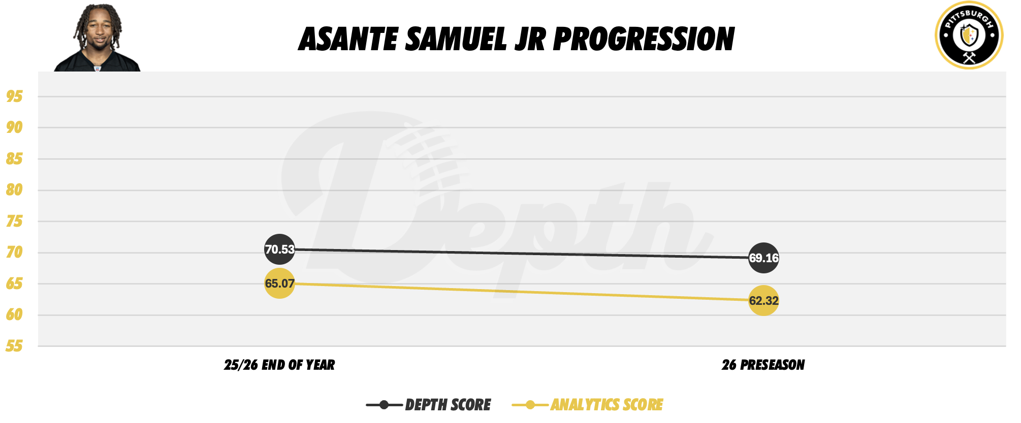 Asante Samuel Jr. Player Progression