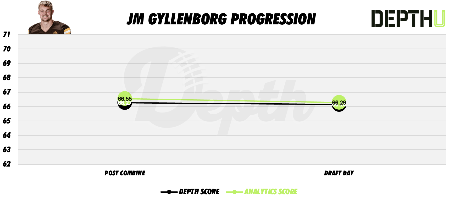 John Michael Gyllenborg Player Progression