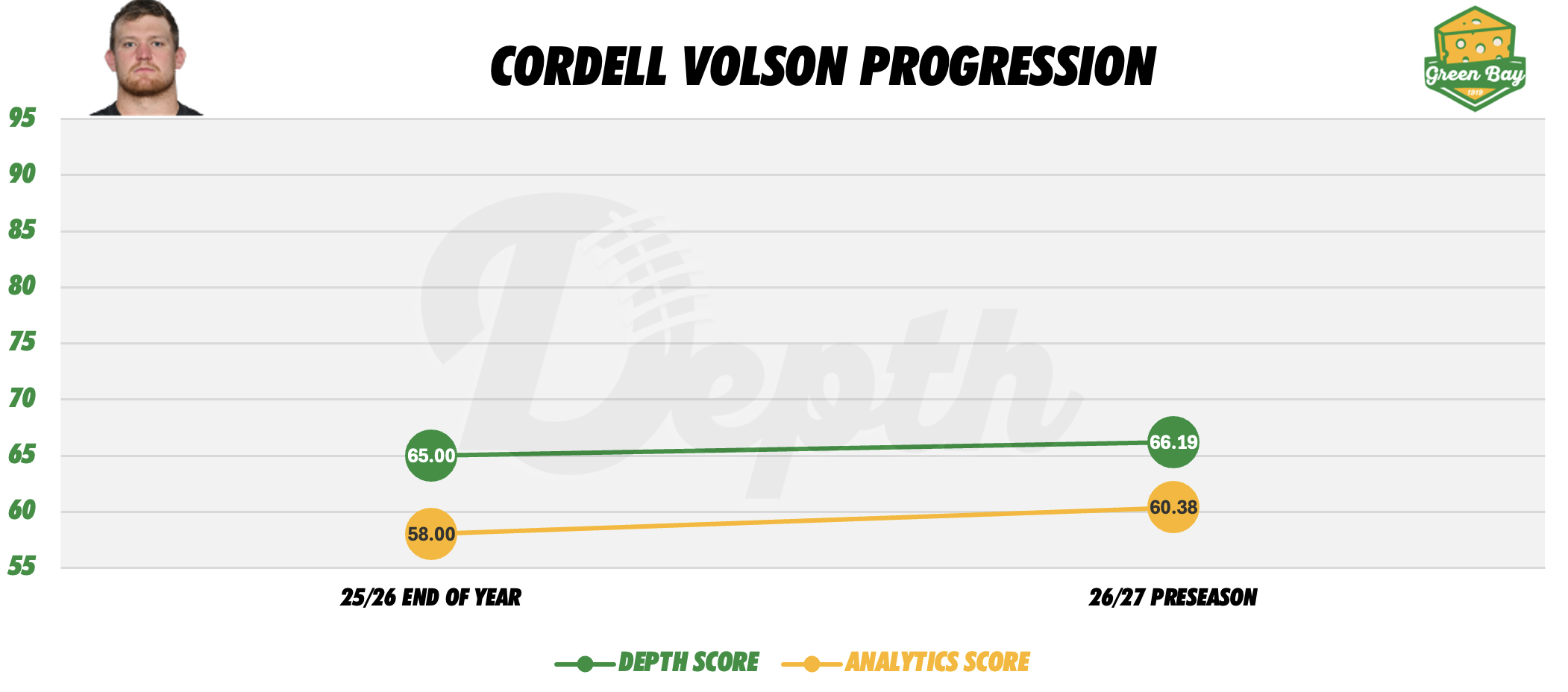 Cordell Volson Player Progression