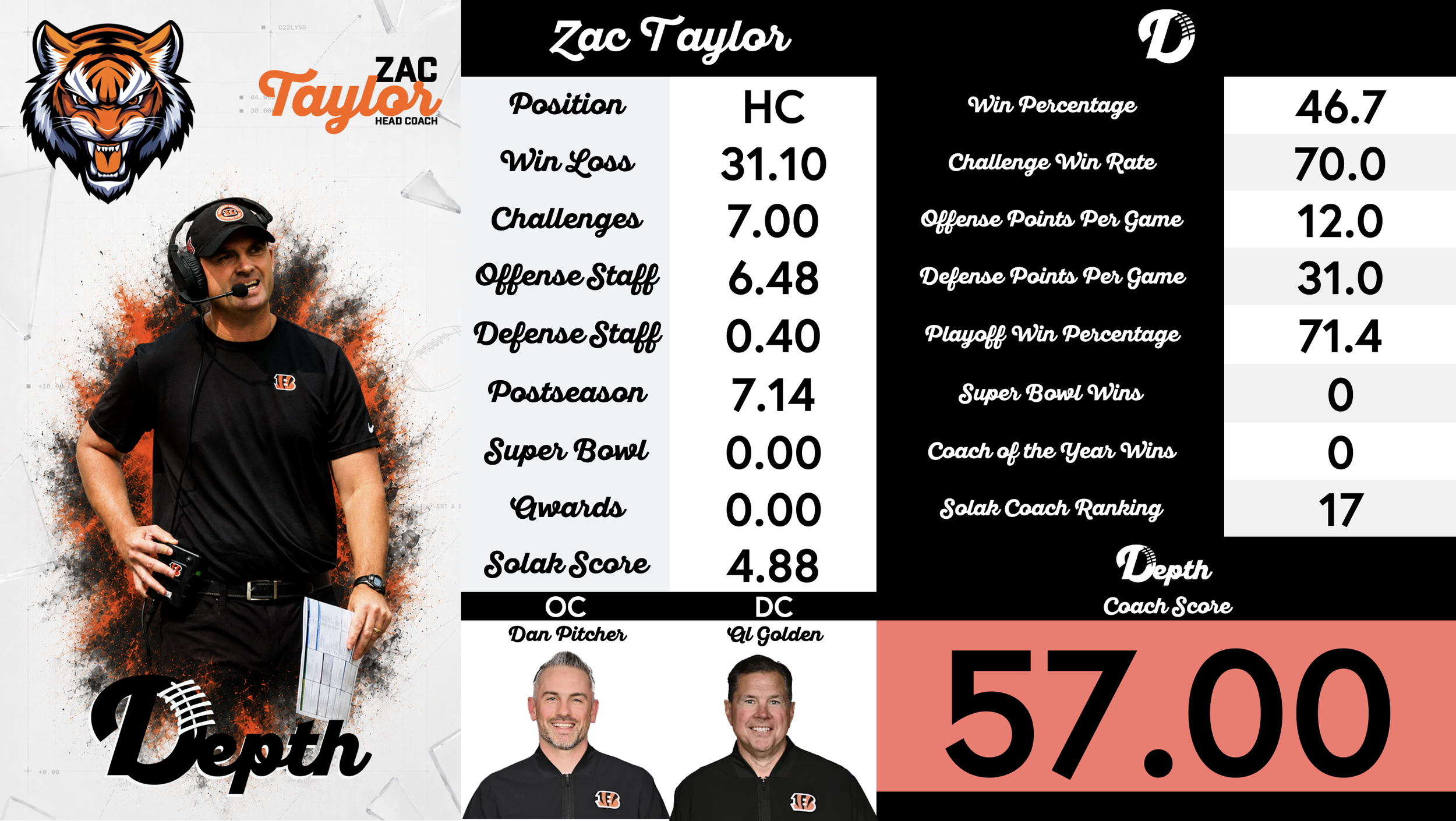Zac Taylor Coach Profile