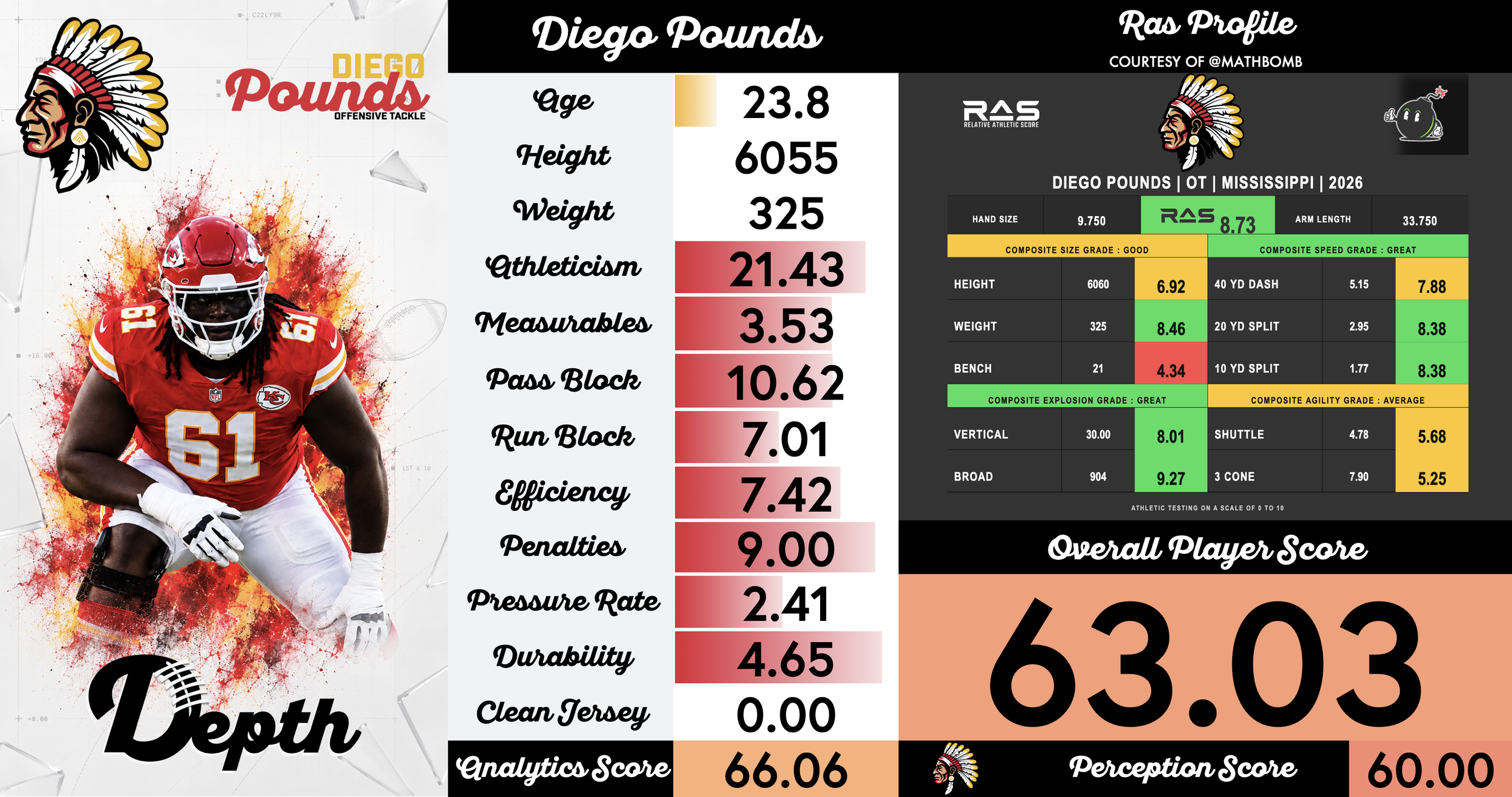 Diego Pounds Player Profile