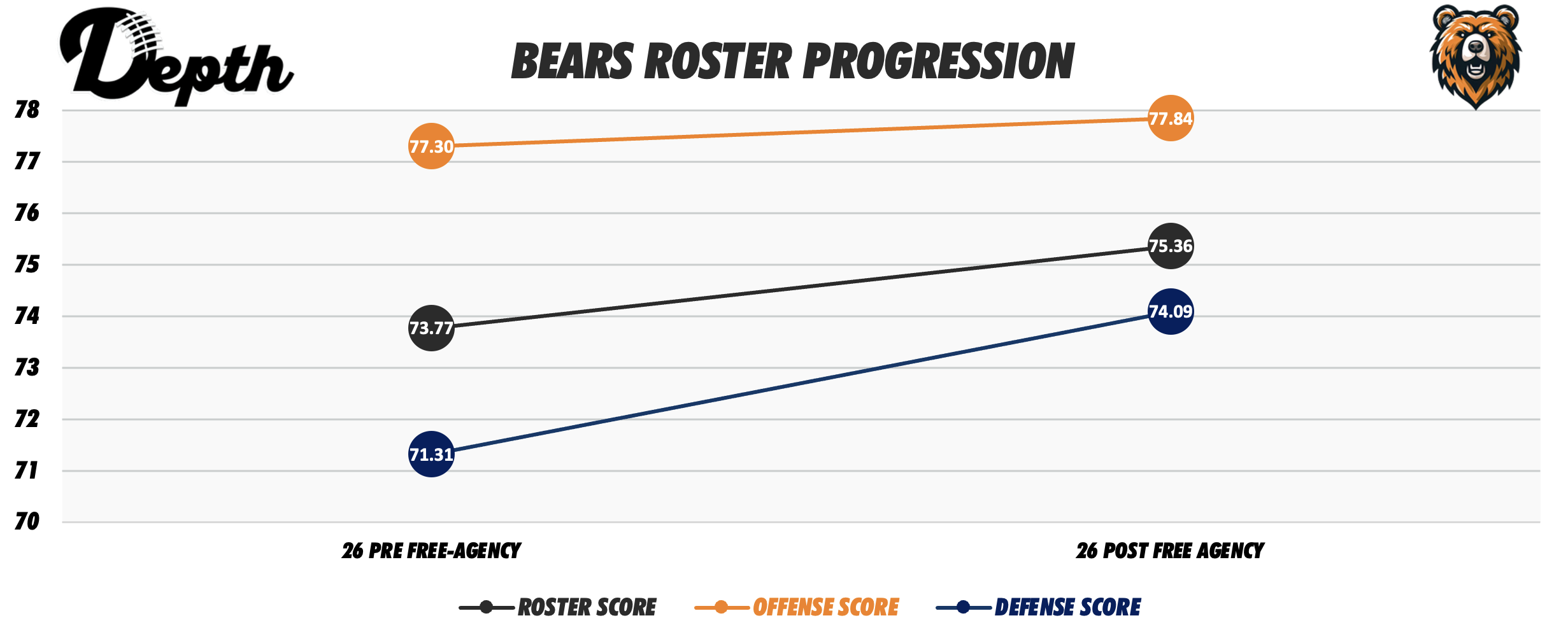 Chicago Bears Roster Progression