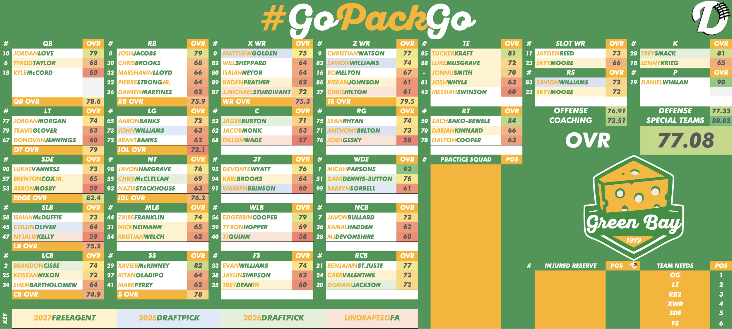 Green Bay Packers Depth Chart