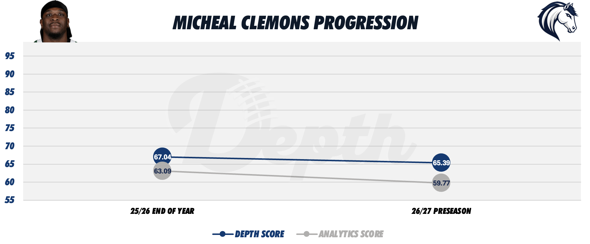 Micheal Clemons Player Progression