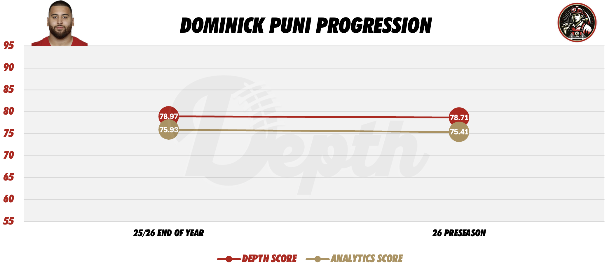 Dominick Puni Player Progression