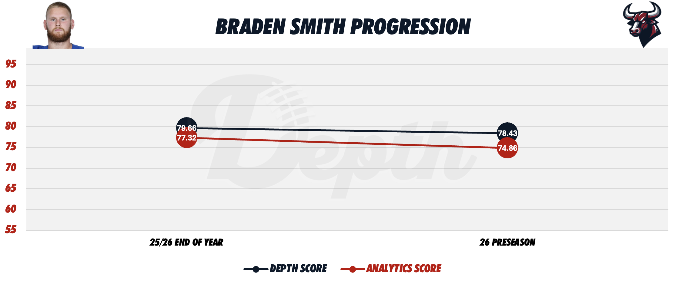 Braden Smith Player Progression