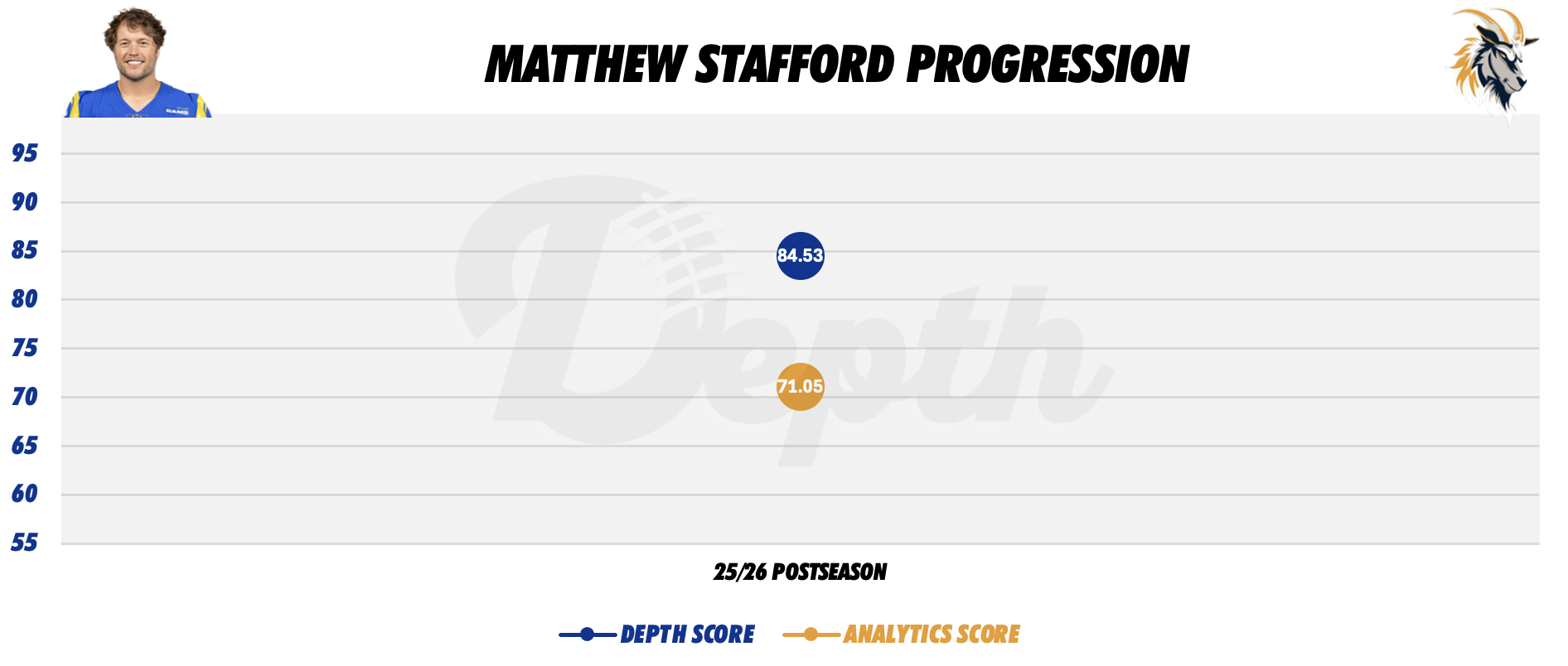 Matthew Stafford Player Progression