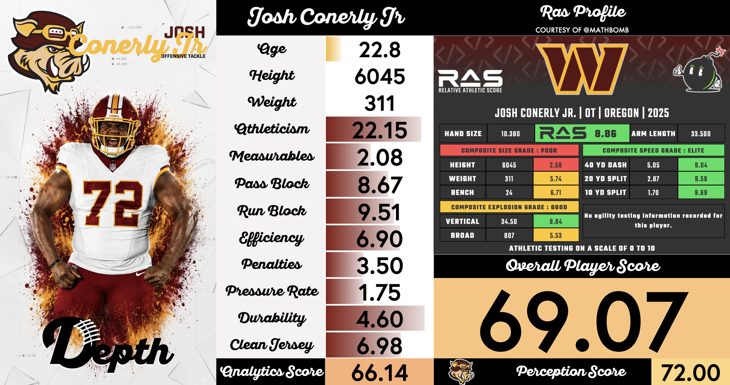 Josh Conerly Jr. Player Profile
