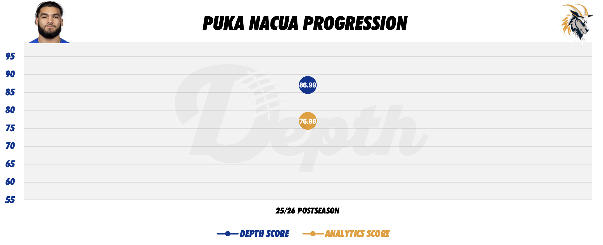 Puka Nacua Player Progression