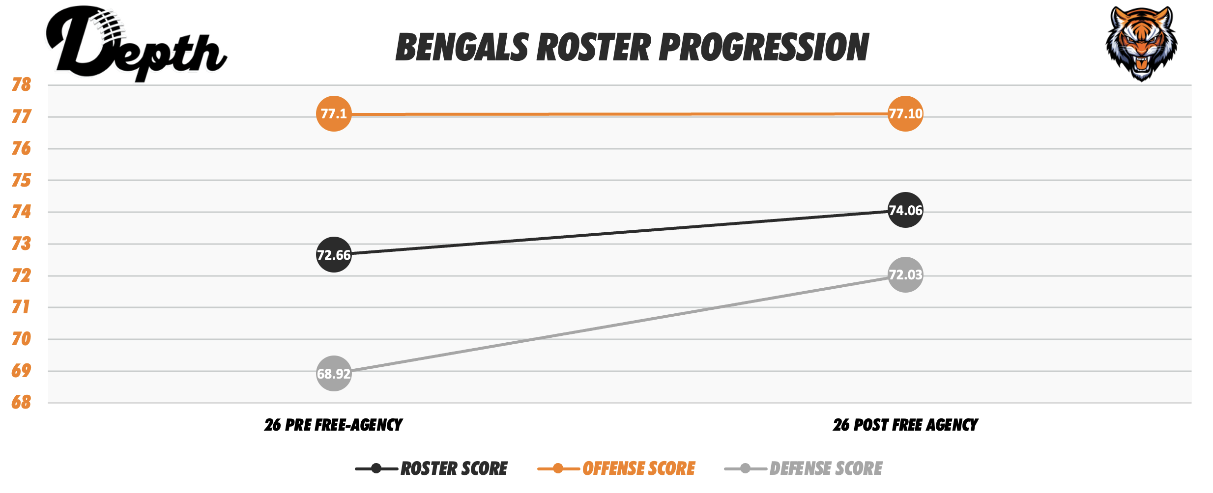 Cincinnati Bengals Roster Progression