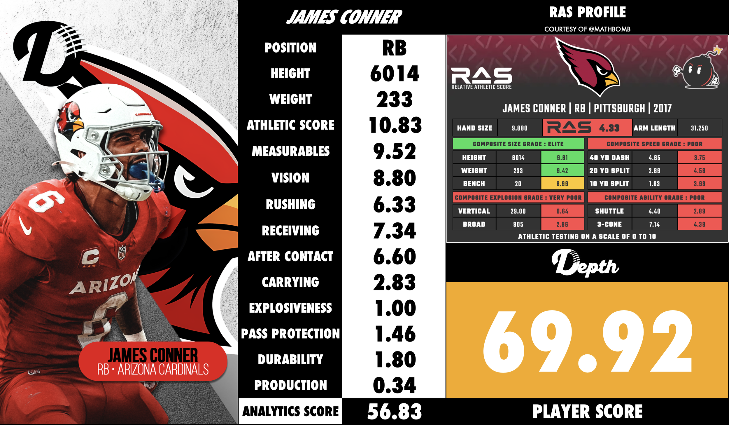 James Conner Player Profile