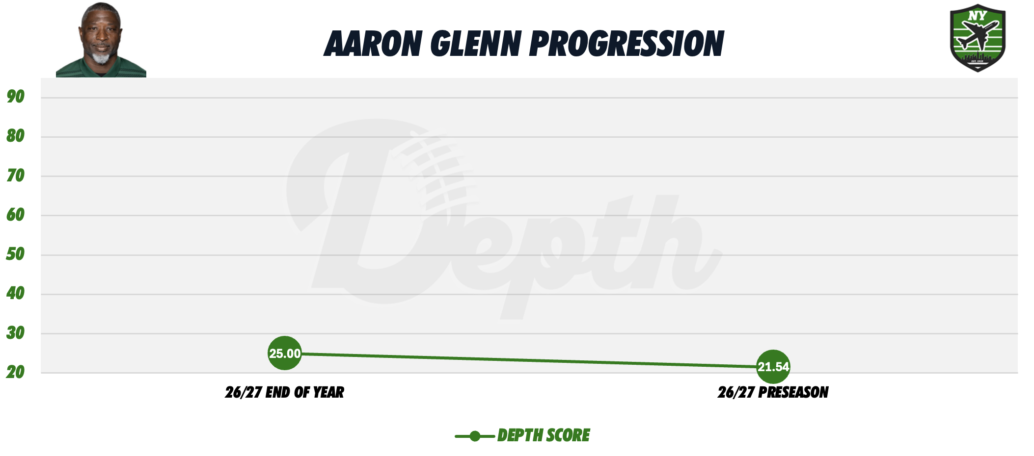 Aaron Glenn Coach Progression