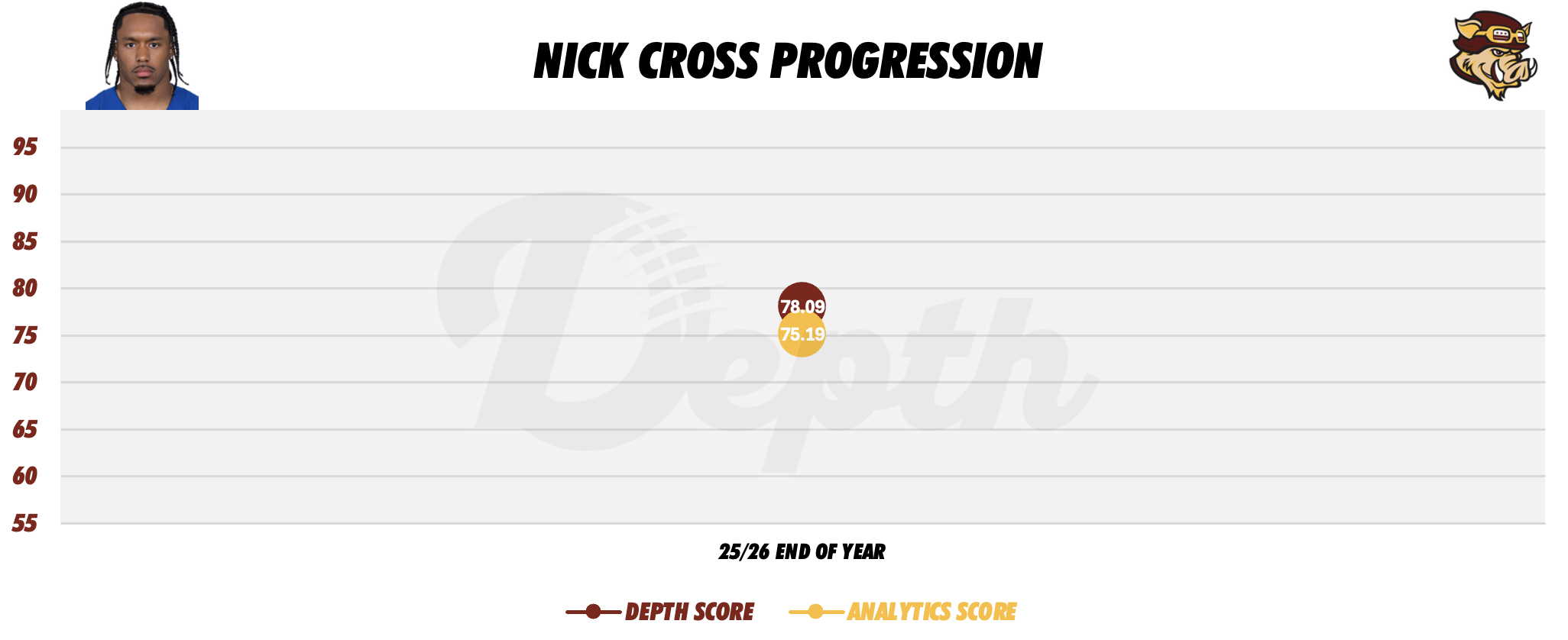 Nick Cross Player Progression
