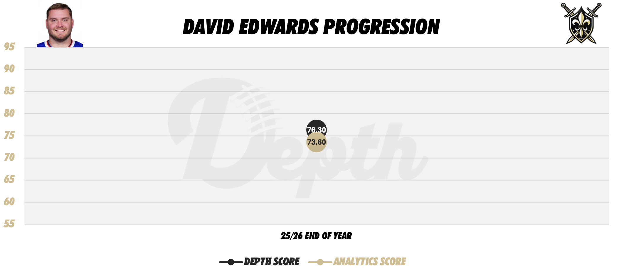 David Edwards Player Progression
