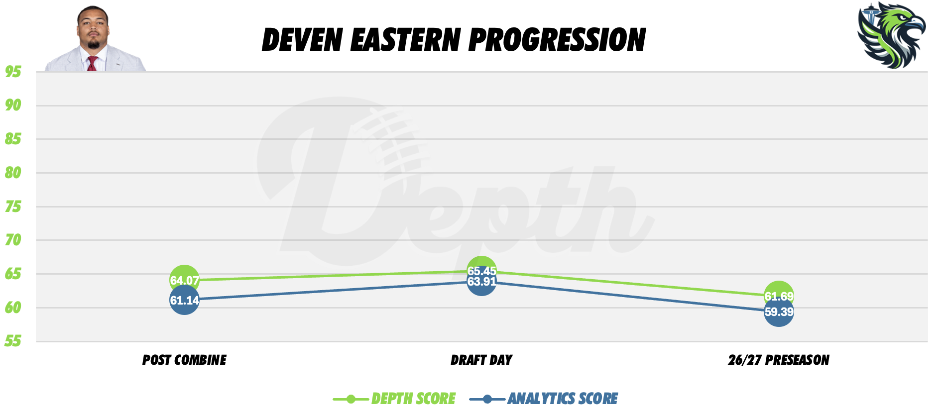 Deven Eastern Player Progression