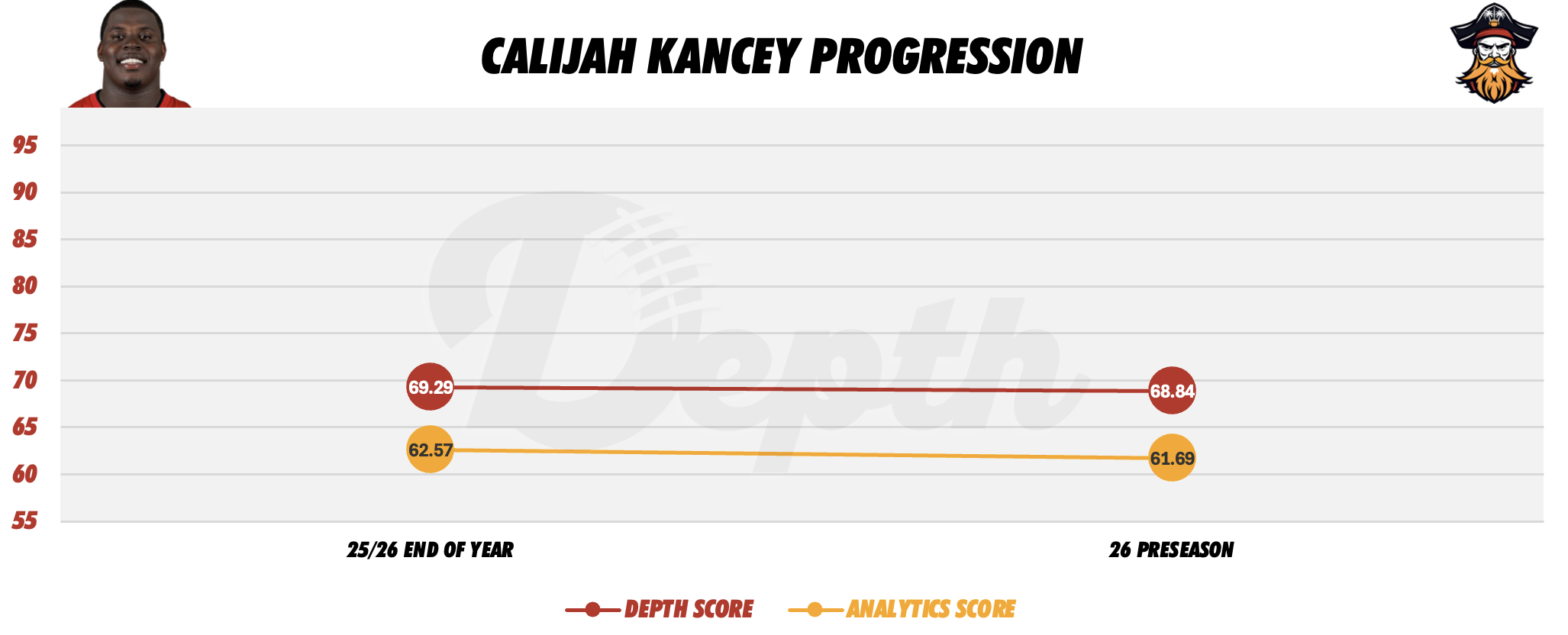 Calijah Kancey Player Progression