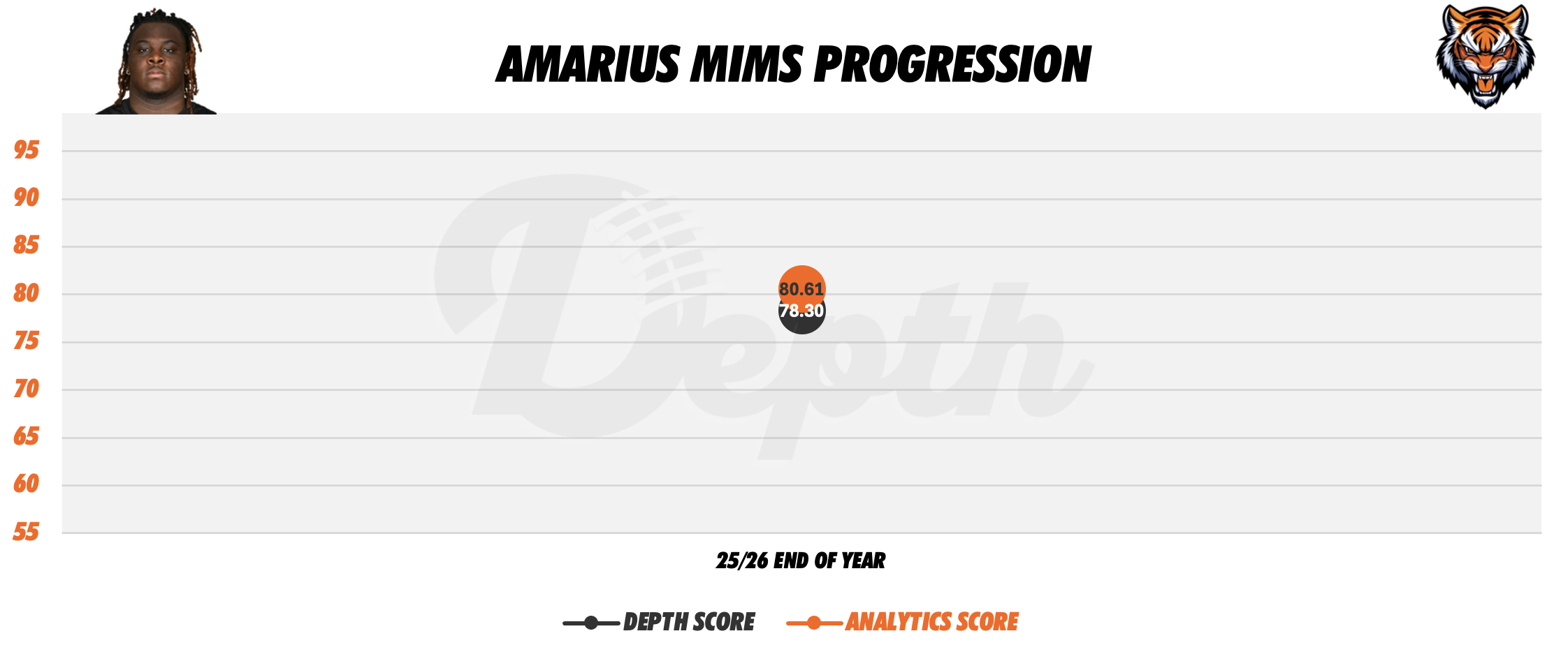 Amarius Mims Player Progression