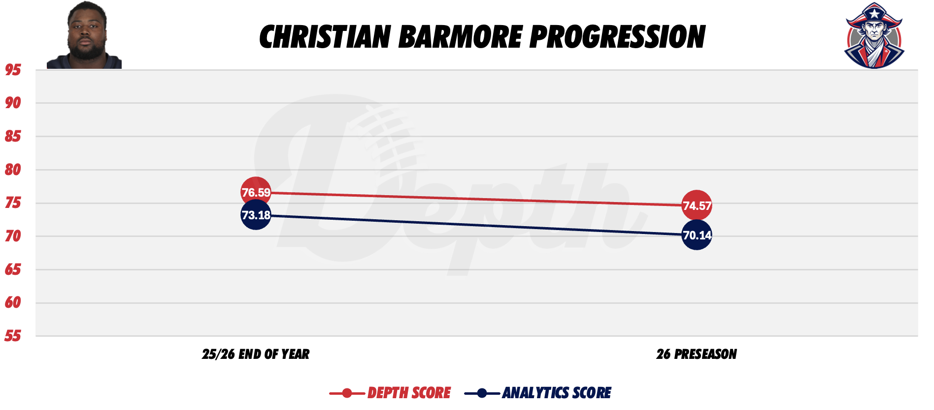 Christian Barmore Player Progression