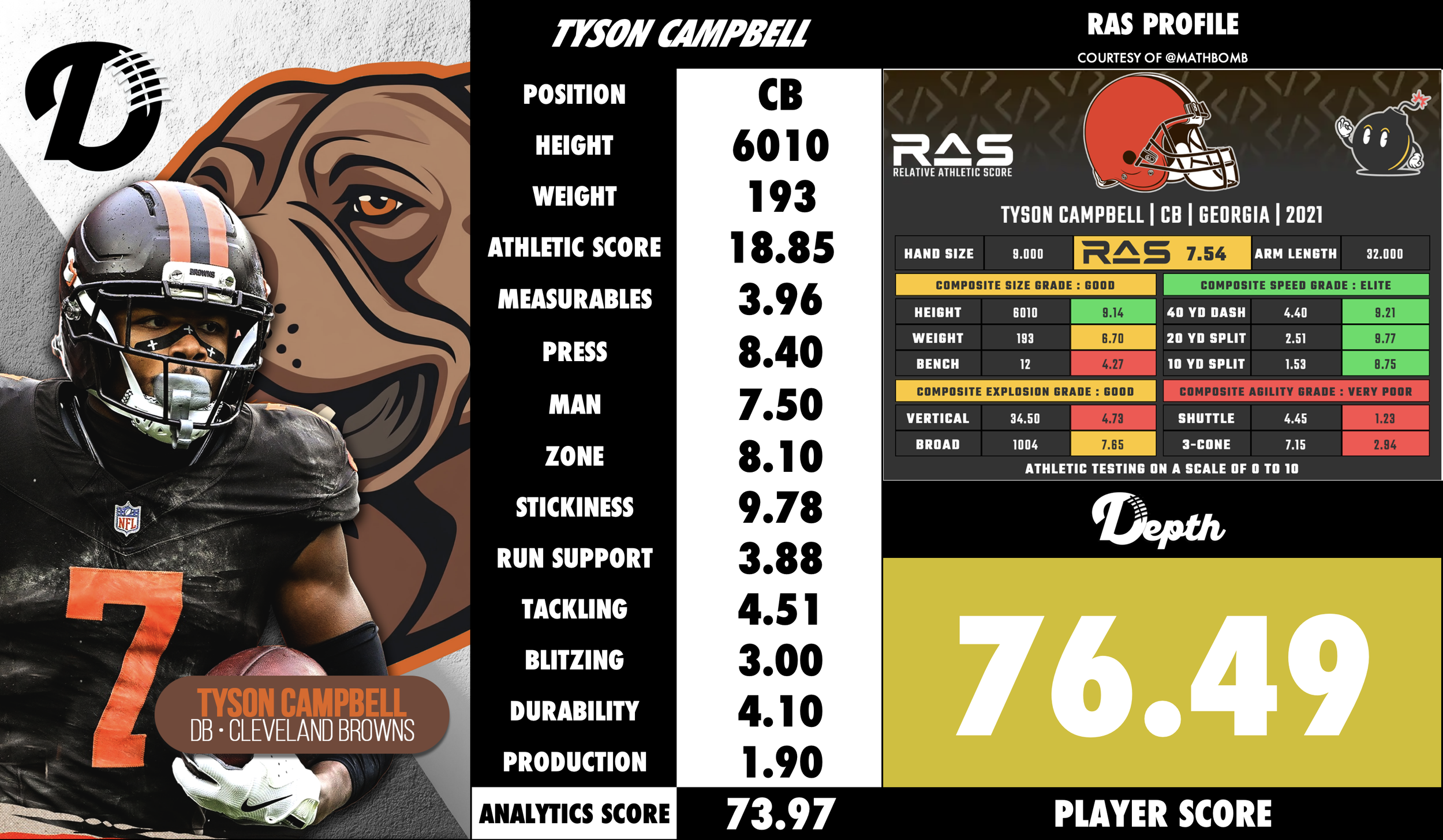 Tyson Campbell Player Profile