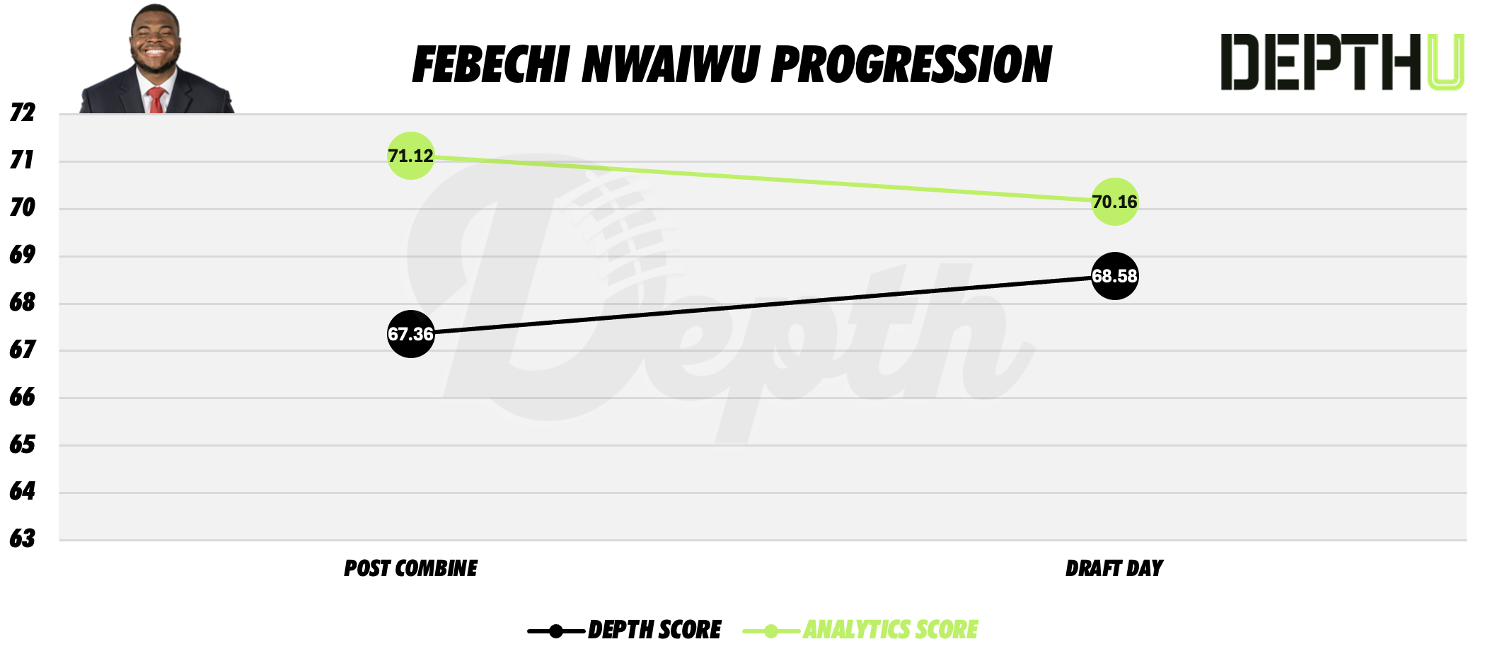 Febechi Nwaiwu Player Progression