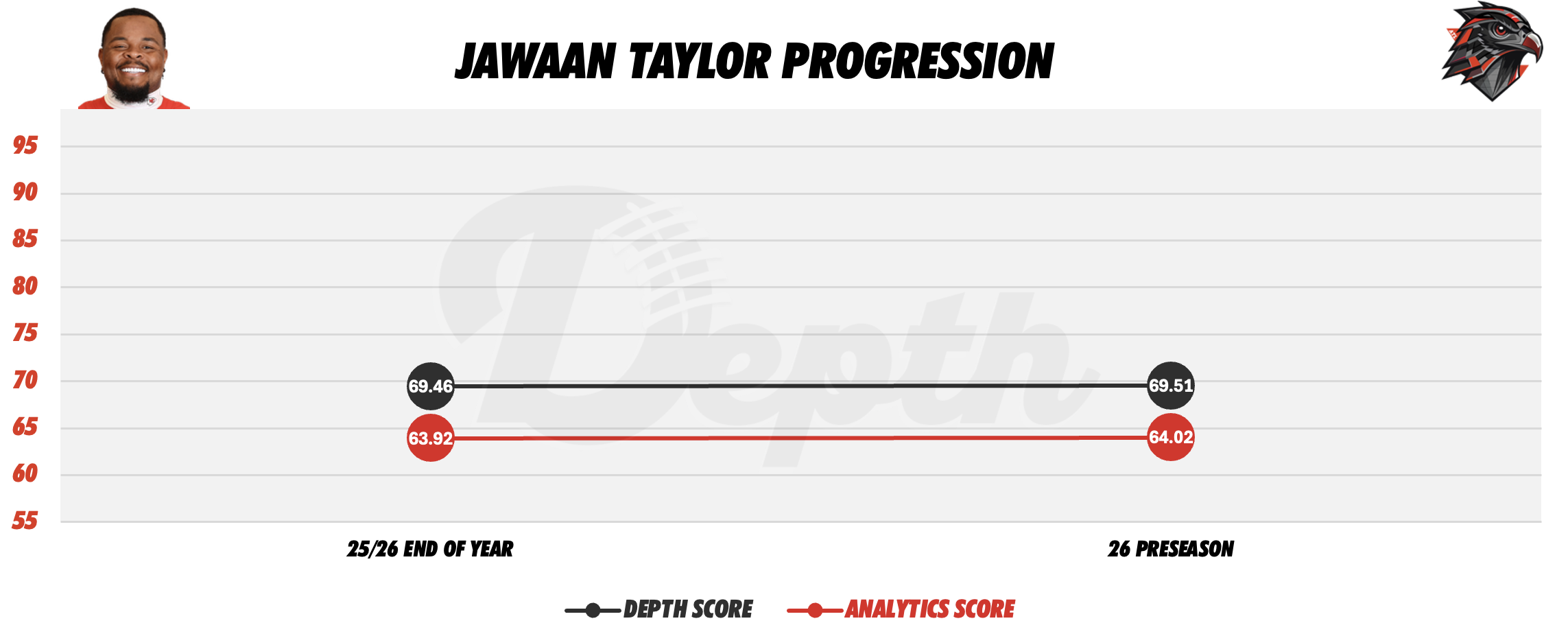 Jawaan Taylor Player Progression